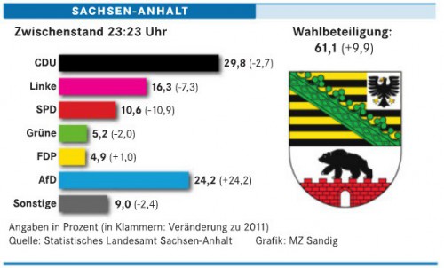 Ergebnisse Wahlen in SA-Schock für etablierte Parteien