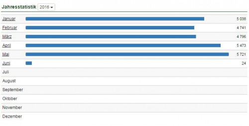 Besucherrekord im Mai!!